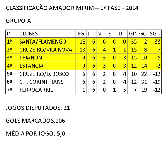 Classificação final Amador Mirim 1ª fase